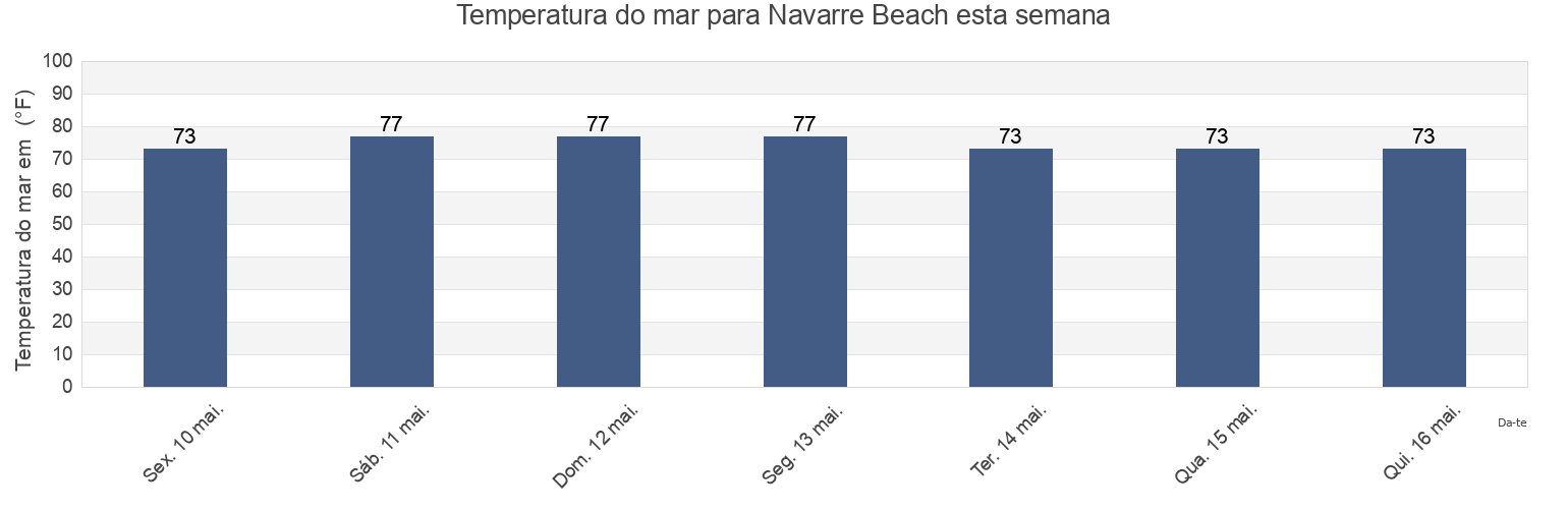Temperatura do mar em Navarre Beach, Okaloosa County, Florida, United States esta semana