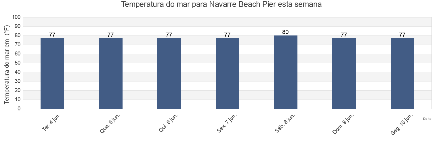 Temperatura do mar em Navarre Beach Pier, Okaloosa County, Florida, United States esta semana