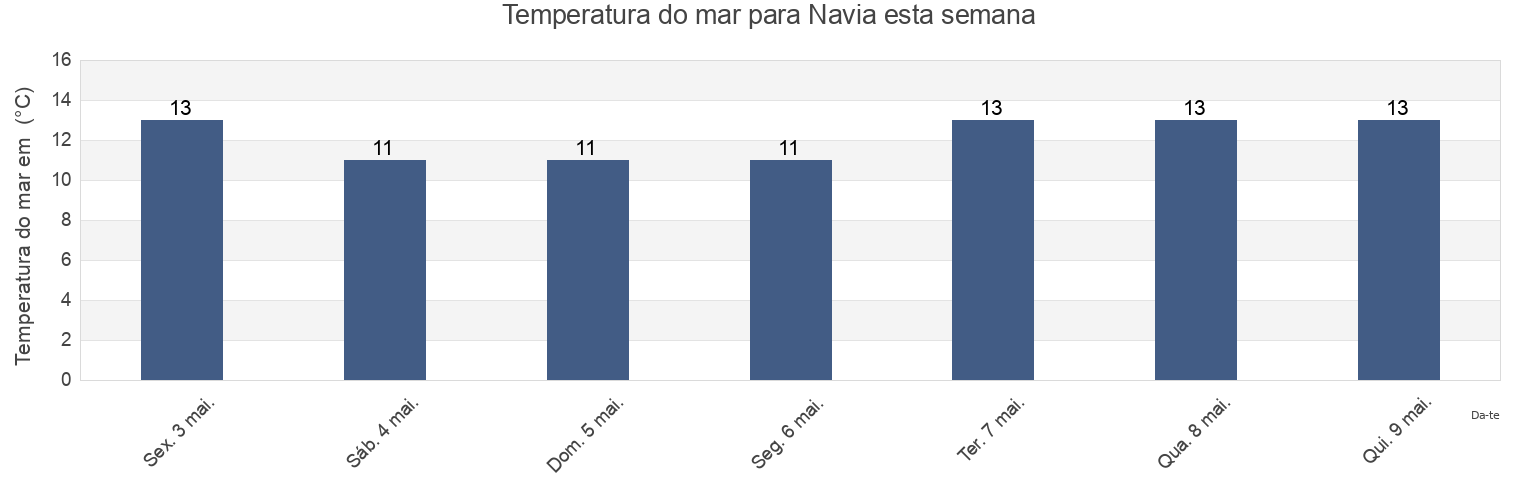 Temperatura do mar em Navia, Province of Asturias, Asturias, Spain esta semana