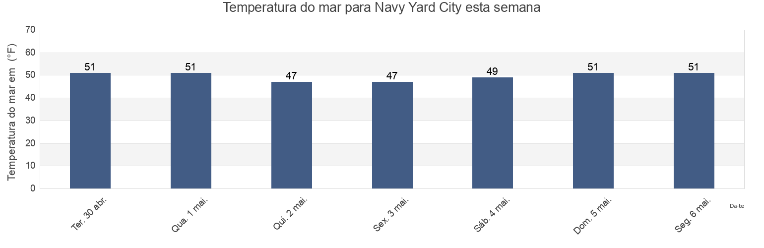 Temperatura do mar em Navy Yard City, Kitsap County, Washington, United States esta semana