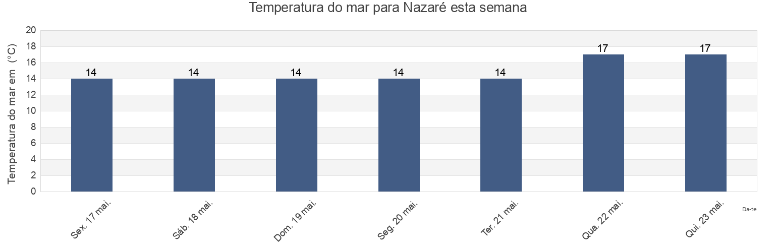 Temperatura do mar em Nazaré, Leiria, Portugal esta semana