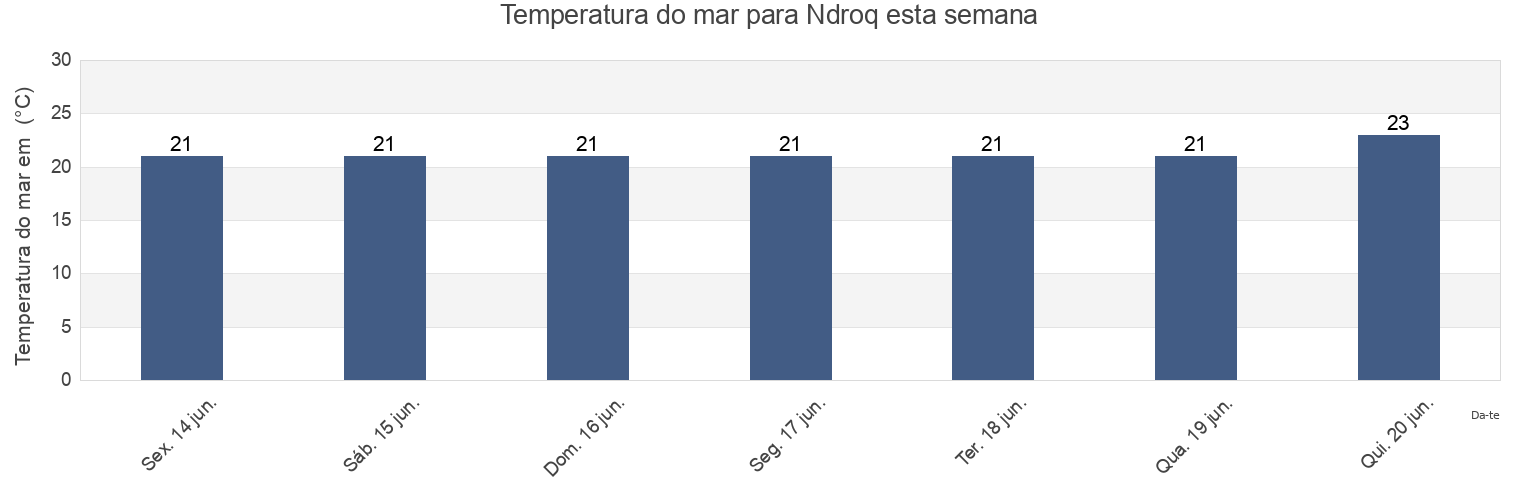 Temperatura do mar em Ndroq, Rrethi i Tiranës, Tirana, Albania esta semana