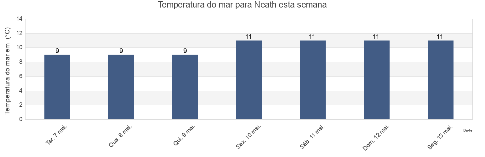 Temperatura do mar em Neath, Neath Port Talbot, Wales, United Kingdom esta semana