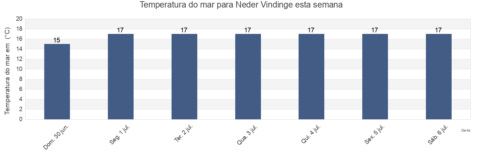 Temperatura do mar em Neder Vindinge, Vordingborg Kommune, Zealand, Denmark esta semana