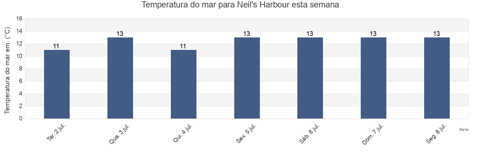 Temperatura do mar em Neil's Harbour, Victoria County, Nova Scotia, Canada esta semana