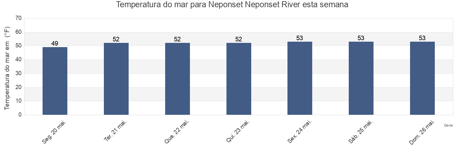 Temperatura do mar em Neponset Neponset River, Suffolk County, Massachusetts, United States esta semana