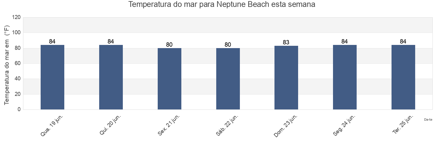 Temperatura do mar em Neptune Beach, Duval County, Florida, United States esta semana