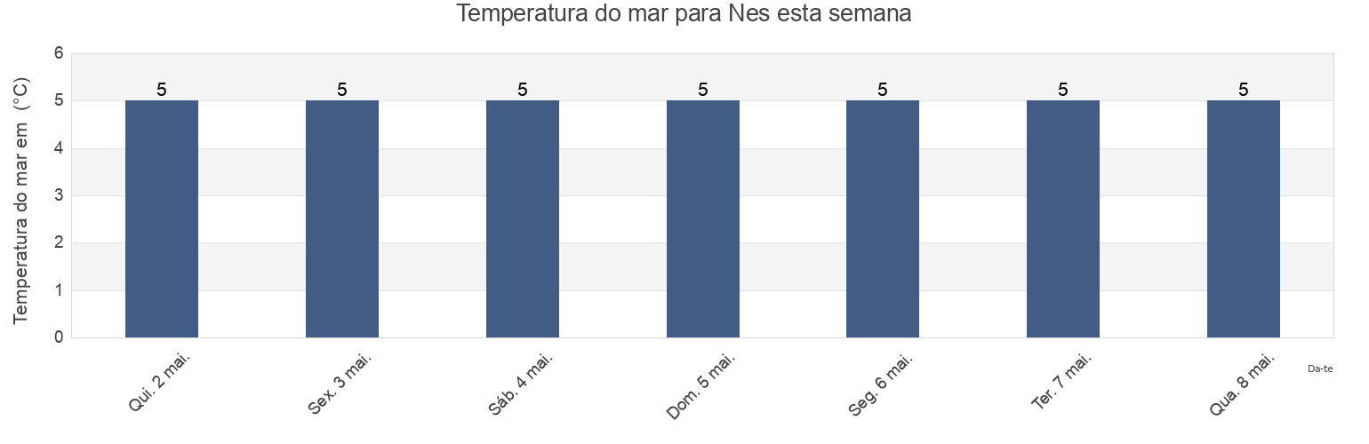 Temperatura do mar em Nes, Eysturoy, Faroe Islands esta semana