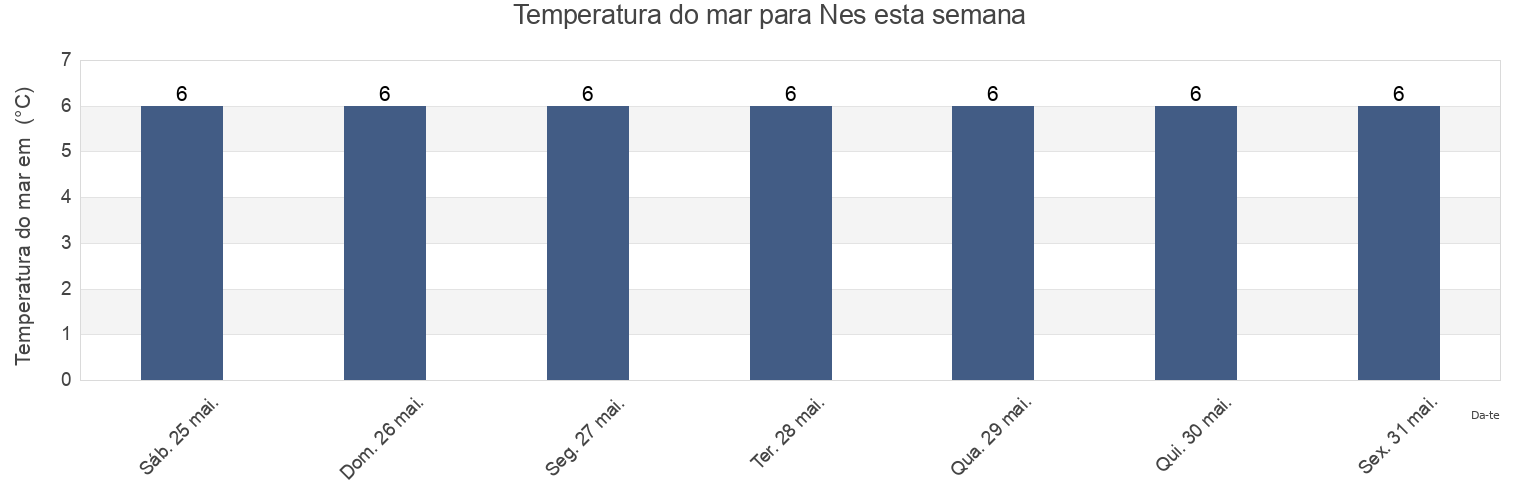 Temperatura do mar em Nes, Nes, Eysturoy, Faroe Islands esta semana