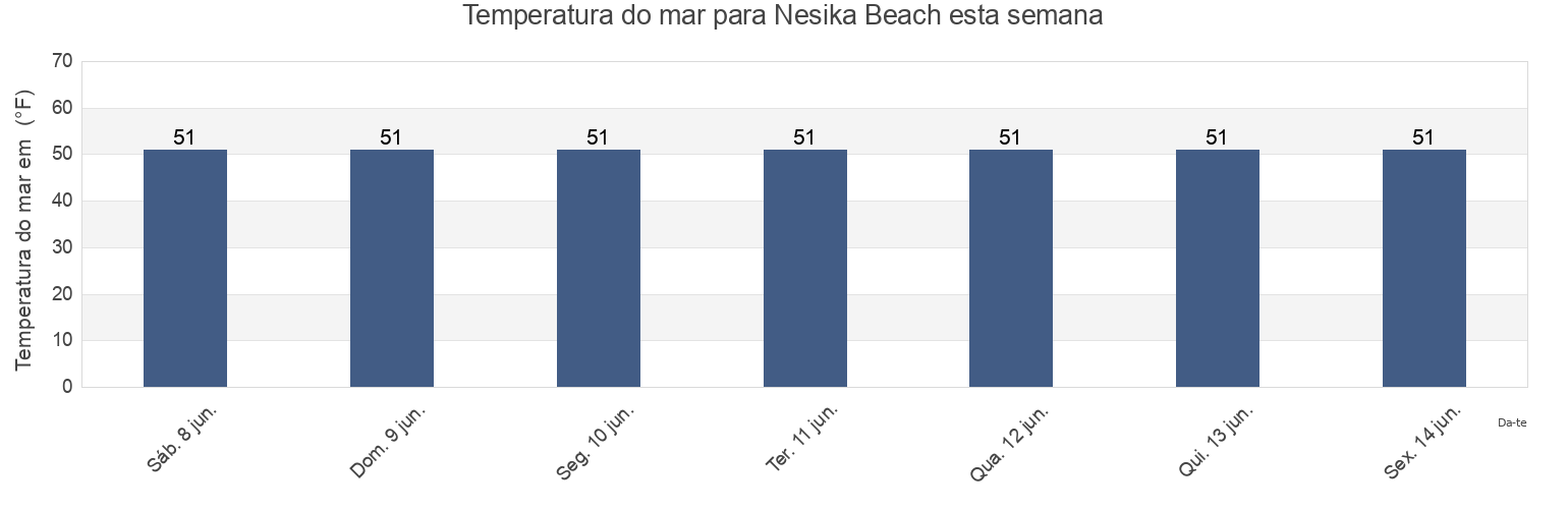 Temperatura do mar em Nesika Beach, Curry County, Oregon, United States esta semana