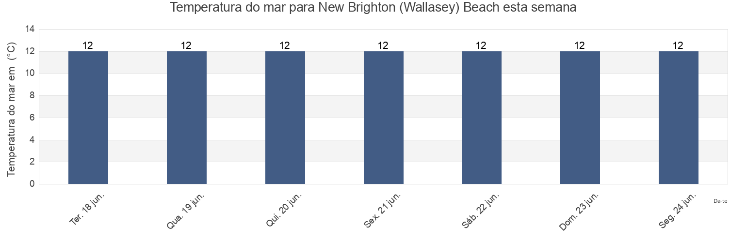Temperatura do mar em New Brighton (Wallasey) Beach, Liverpool, England, United Kingdom esta semana