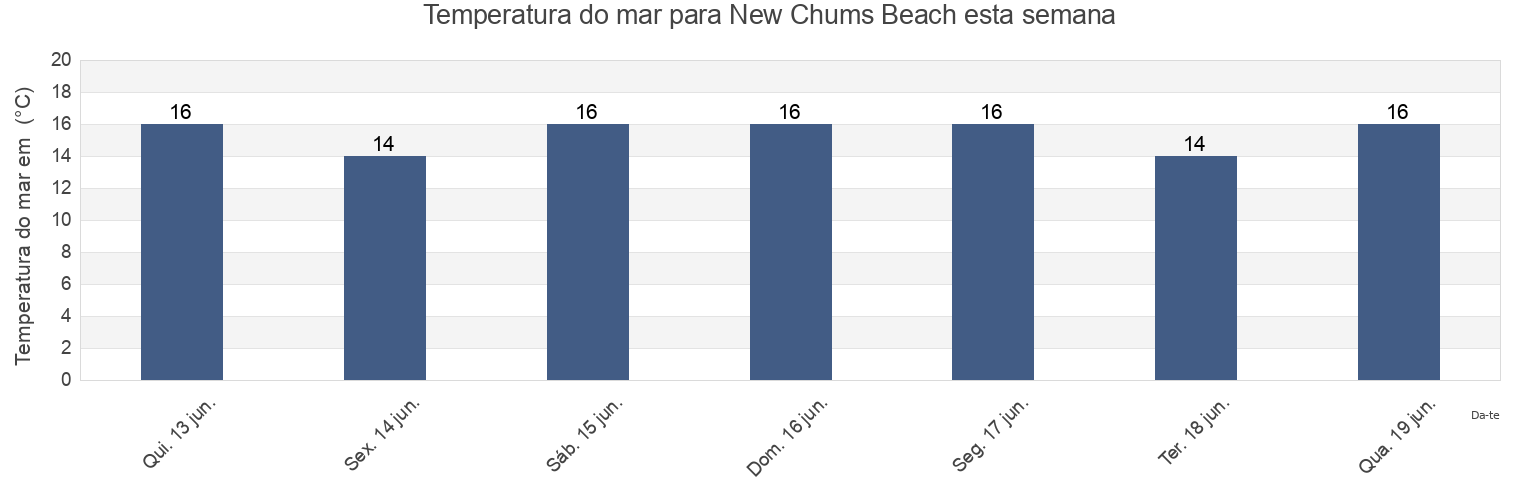 Temperatura do mar em New Chums Beach, Auckland, New Zealand esta semana