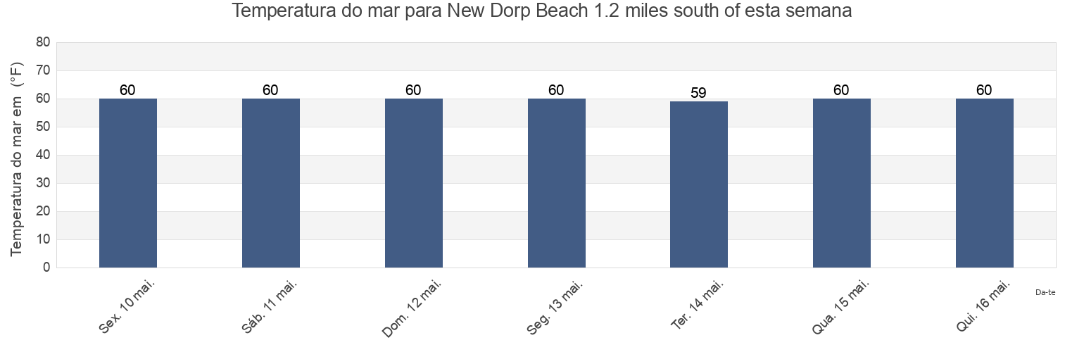 Temperatura do mar em New Dorp Beach 1.2 miles south of, Richmond County, New York, United States esta semana