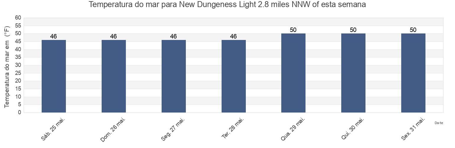 Temperatura do mar em New Dungeness Light 2.8 miles NNW of, Island County, Washington, United States esta semana