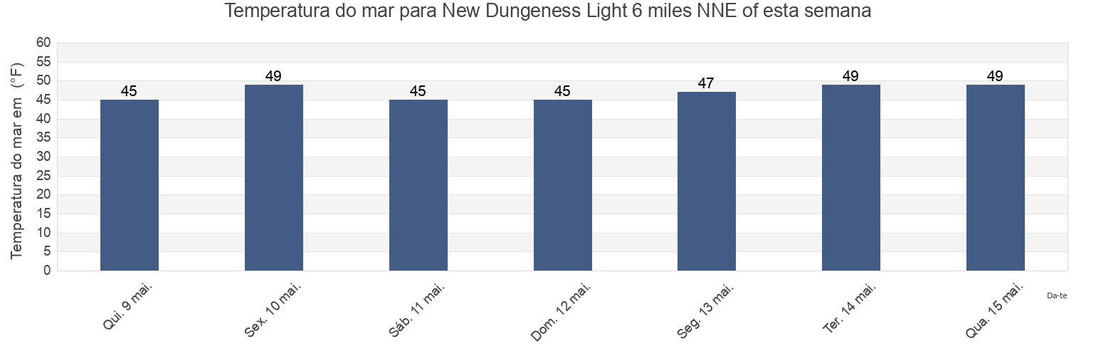 Temperatura do mar em New Dungeness Light 6 miles NNE of, Island County, Washington, United States esta semana