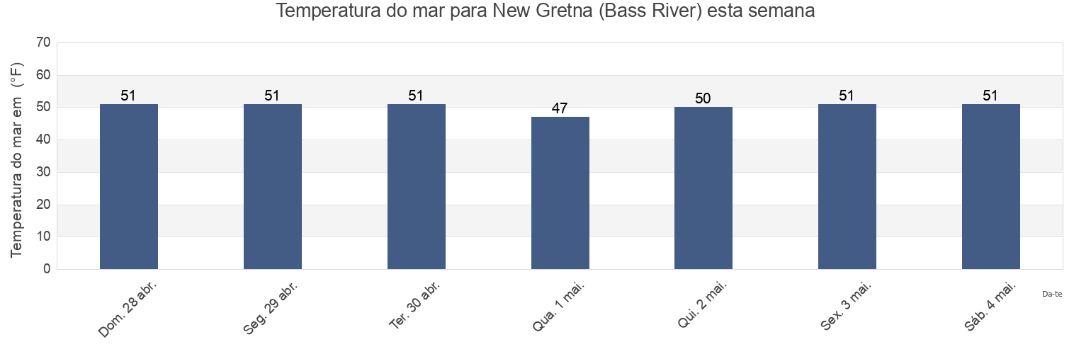 Temperatura do mar em New Gretna (Bass River), Atlantic County, New Jersey, United States esta semana