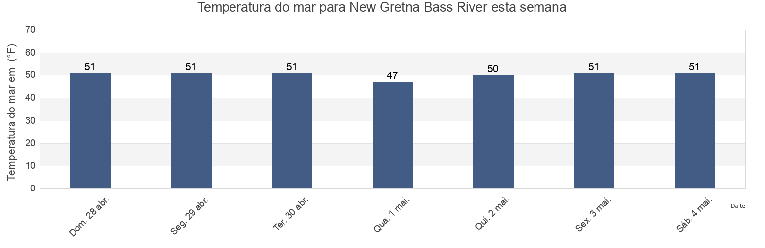 Temperatura do mar em New Gretna Bass River, Atlantic County, New Jersey, United States esta semana