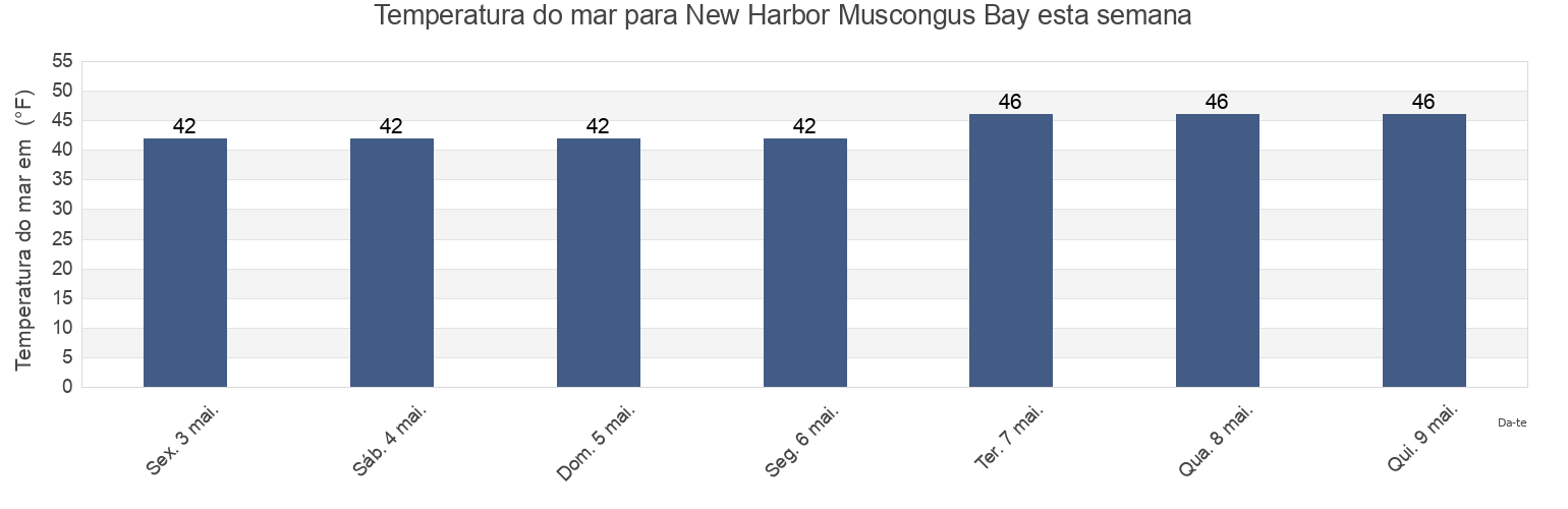 Temperatura do mar em New Harbor Muscongus Bay, Sagadahoc County, Maine, United States esta semana