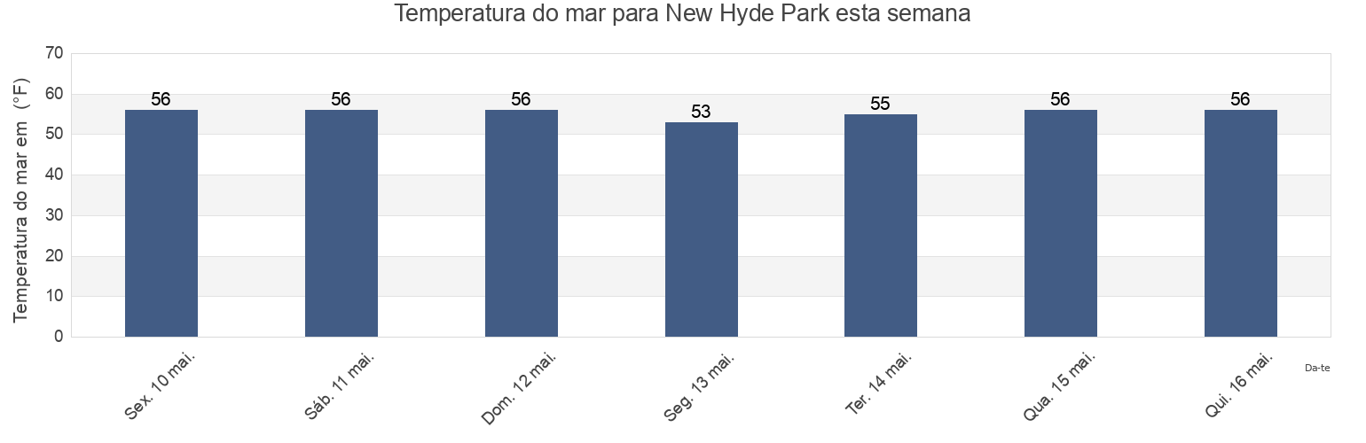 Temperatura do mar em New Hyde Park, Nassau County, New York, United States esta semana