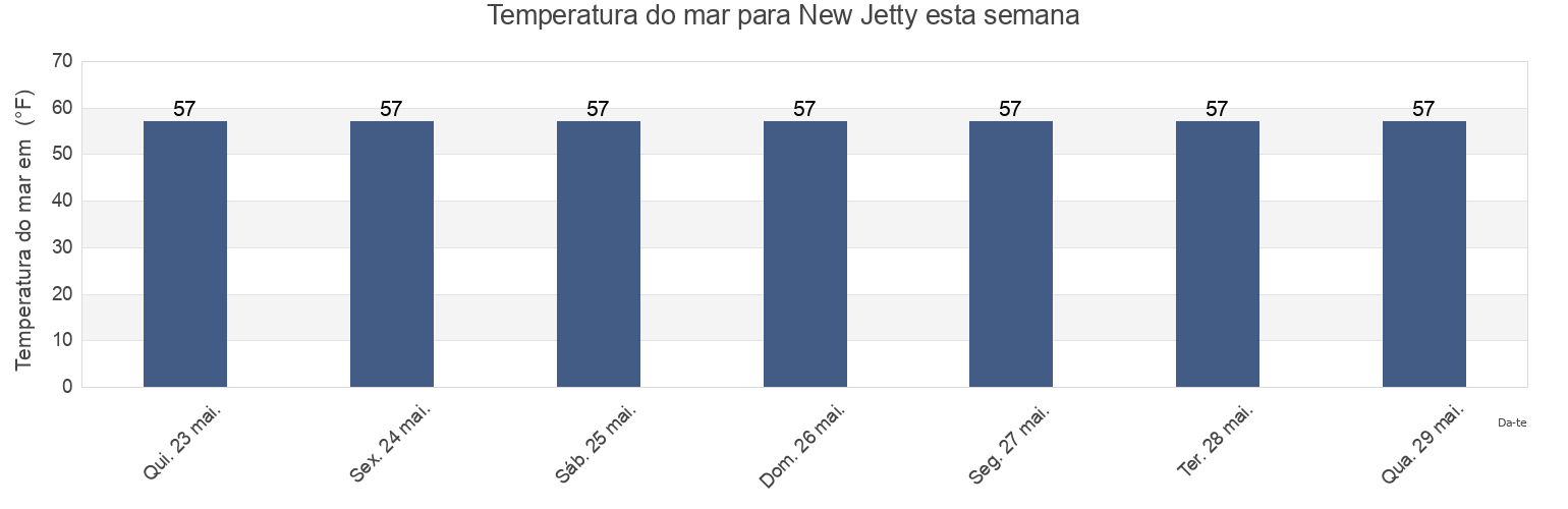 Temperatura do mar em New Jetty, Cape May County, New Jersey, United States esta semana