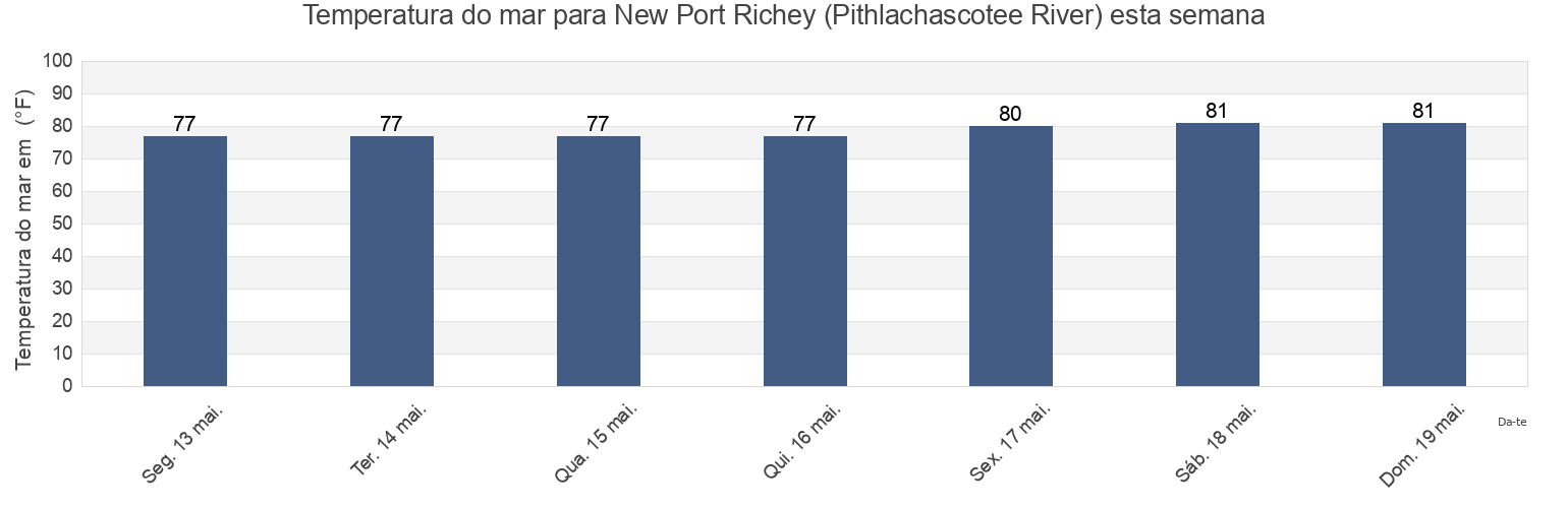 Temperatura do mar em New Port Richey (Pithlachascotee River), Pasco County, Florida, United States esta semana