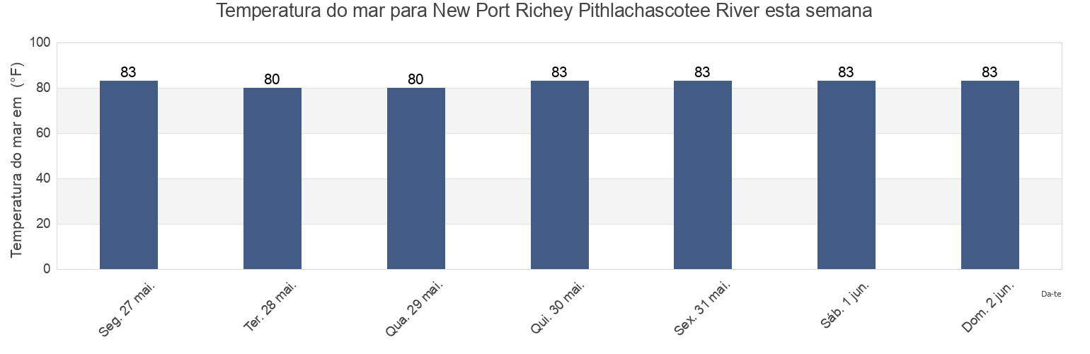 Temperatura do mar em New Port Richey Pithlachascotee River, Pasco County, Florida, United States esta semana