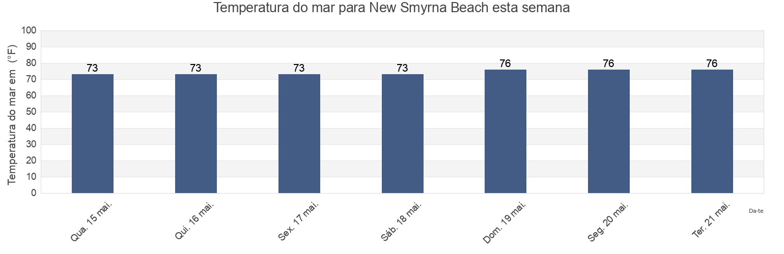 Temperatura do mar em New Smyrna Beach, Volusia County, Florida, United States esta semana