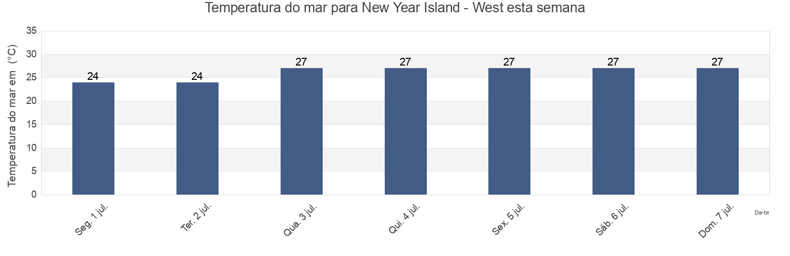 Temperatura do mar em New Year Island - West, West Arnhem, Northern Territory, Australia esta semana