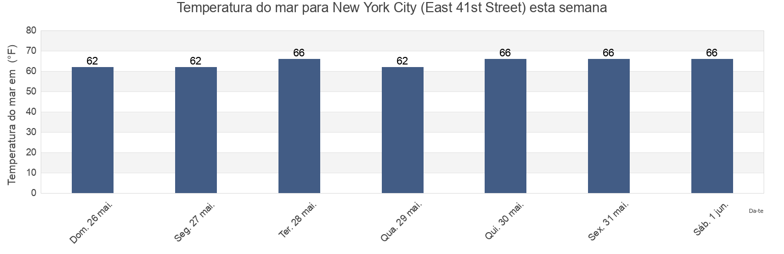 Temperatura do mar em New York City (East 41st Street), New York County, New York, United States esta semana