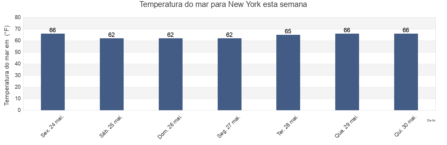 Temperatura do mar em New York, Hudson County, New Jersey, United States esta semana
