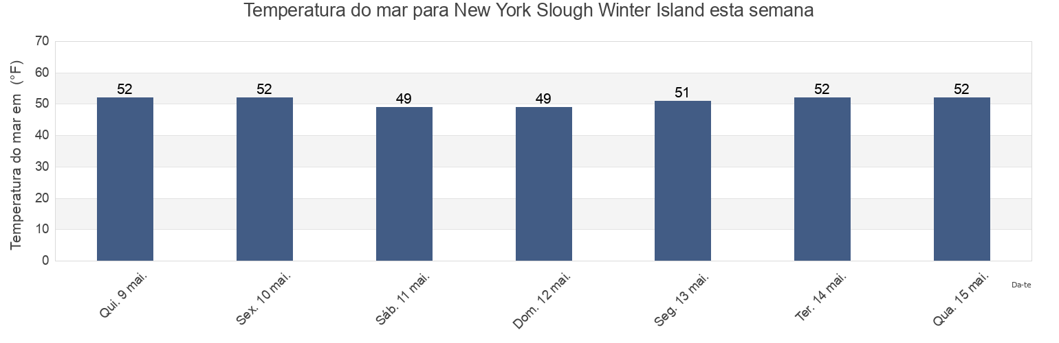 Temperatura do mar em New York Slough Winter Island, Contra Costa County, California, United States esta semana