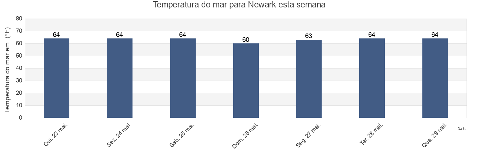 Temperatura do mar em Newark, Essex County, New Jersey, United States esta semana