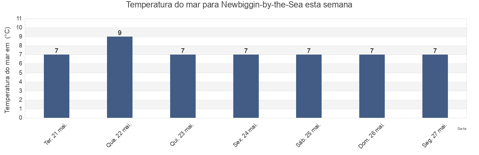 Temperatura do mar em Newbiggin-by-the-Sea, Borough of North Tyneside, England, United Kingdom esta semana