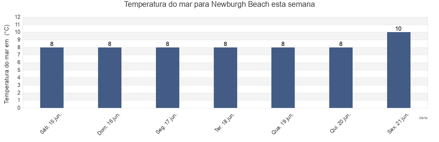 Temperatura do mar em Newburgh Beach, Aberdeen City, Scotland, United Kingdom esta semana