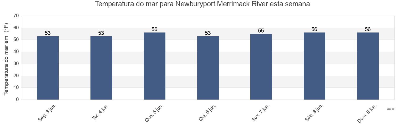 Temperatura do mar em Newburyport Merrimack River, Essex County, Massachusetts, United States esta semana