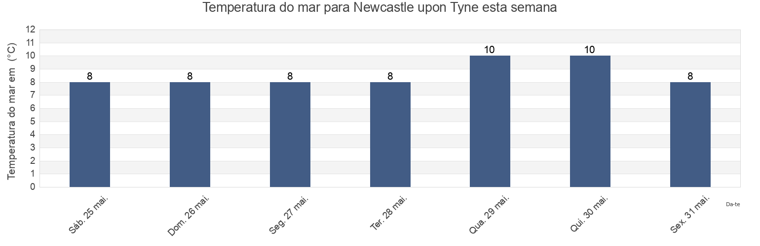 Temperatura do mar em Newcastle upon Tyne, England, United Kingdom esta semana