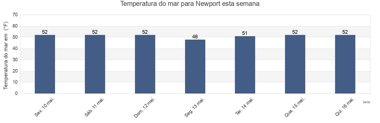 Temperatura do mar em Newport, Newport County, Rhode Island, United States esta semana