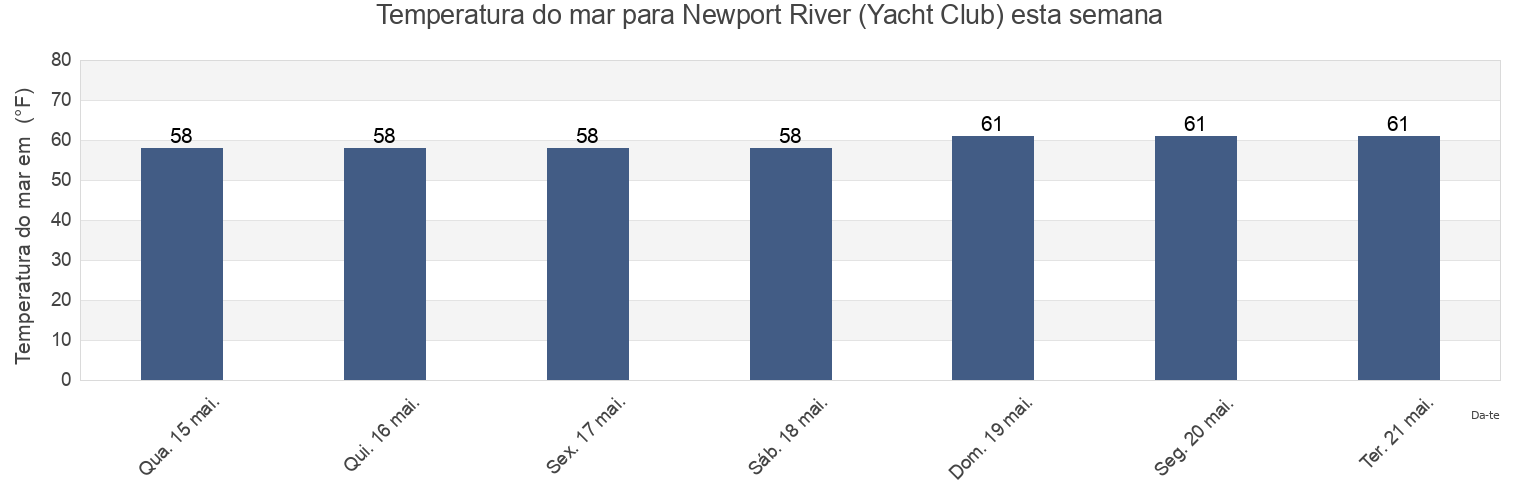 Temperatura do mar em Newport River (Yacht Club), City of Newport News, Virginia, United States esta semana