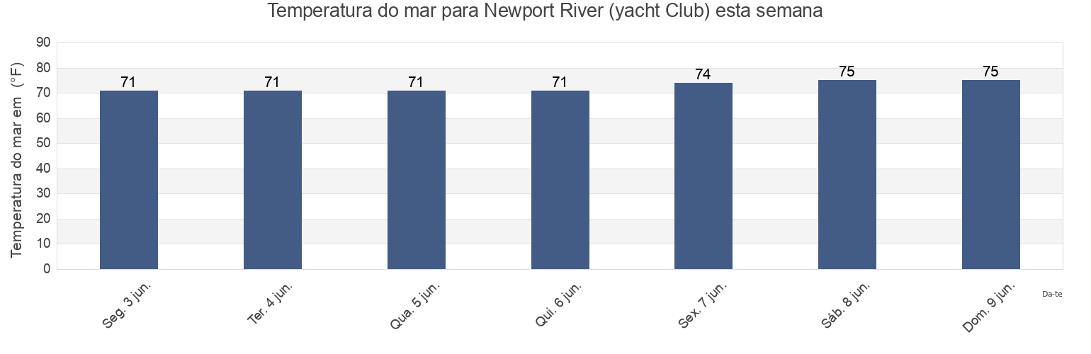 Temperatura do mar em Newport River (yacht Club), Carteret County, North Carolina, United States esta semana