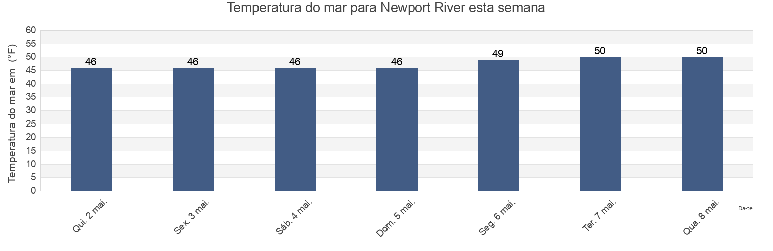 Temperatura do mar em Newport River, Newport County, Rhode Island, United States esta semana