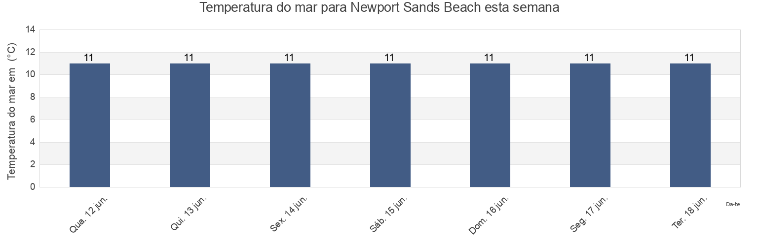Temperatura do mar em Newport Sands Beach, Pembrokeshire, Wales, United Kingdom esta semana