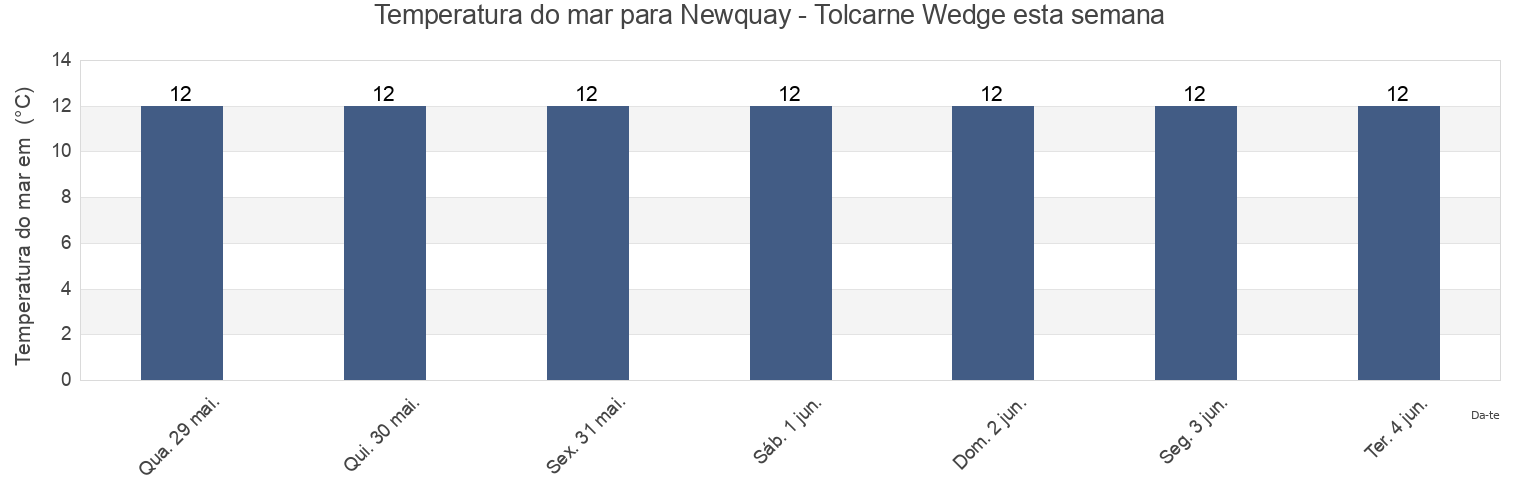 Temperatura do mar em Newquay - Tolcarne Wedge, Cornwall, England, United Kingdom esta semana