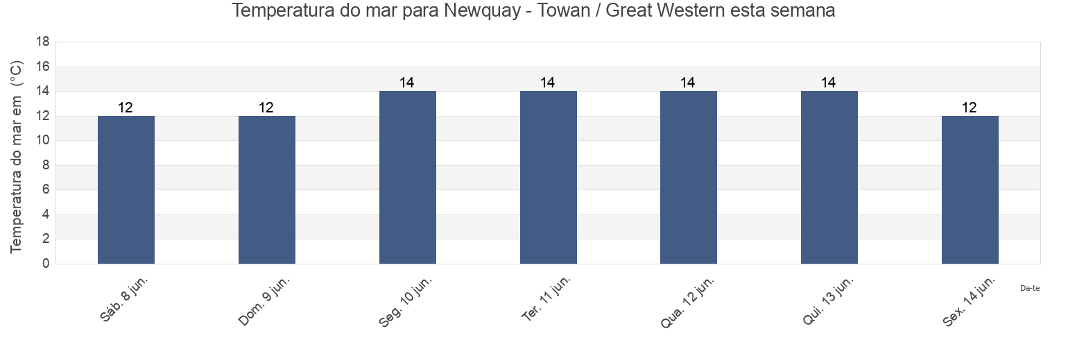 Temperatura do mar em Newquay - Towan / Great Western, Cornwall, England, United Kingdom esta semana