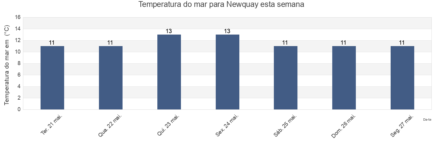 Temperatura do mar em Newquay, Cornwall, England, United Kingdom esta semana