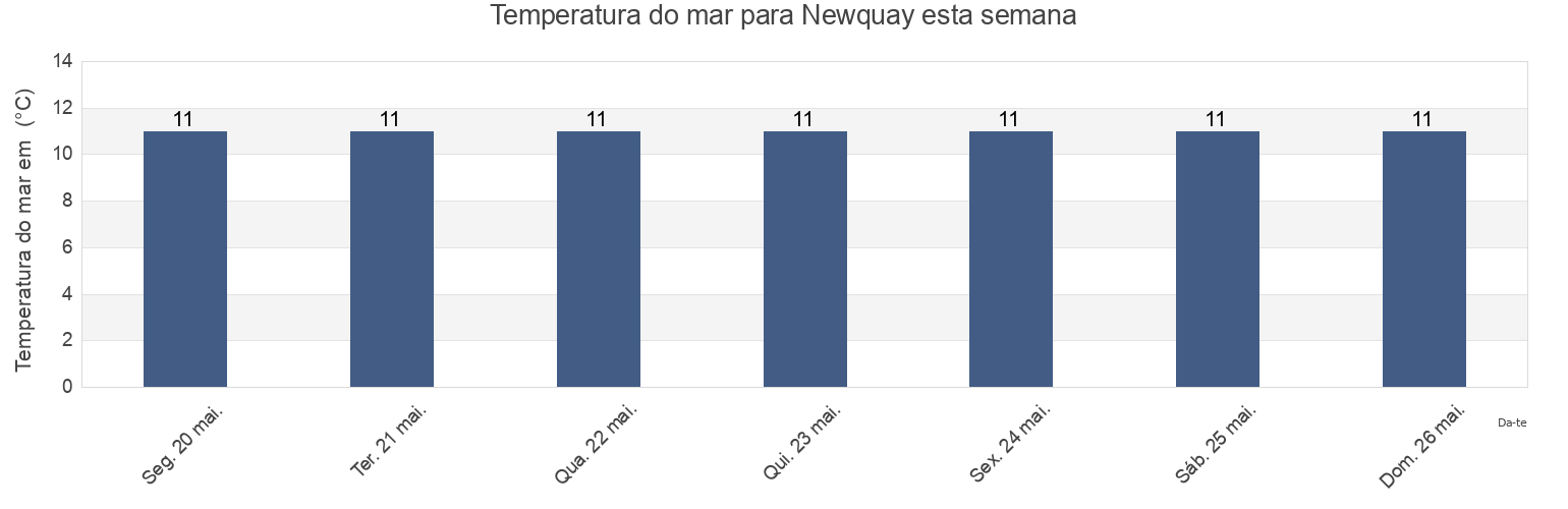 Temperatura do mar em Newquay, England, United Kingdom esta semana