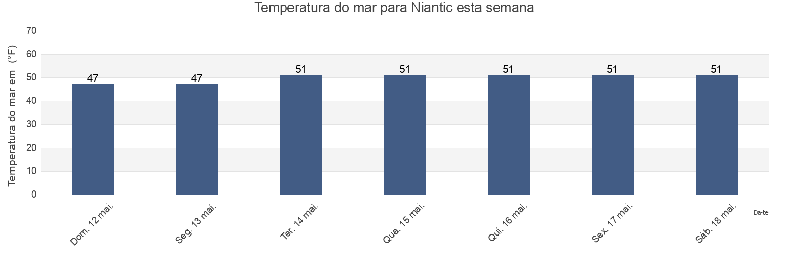 Temperatura do mar em Niantic, New London County, Connecticut, United States esta semana