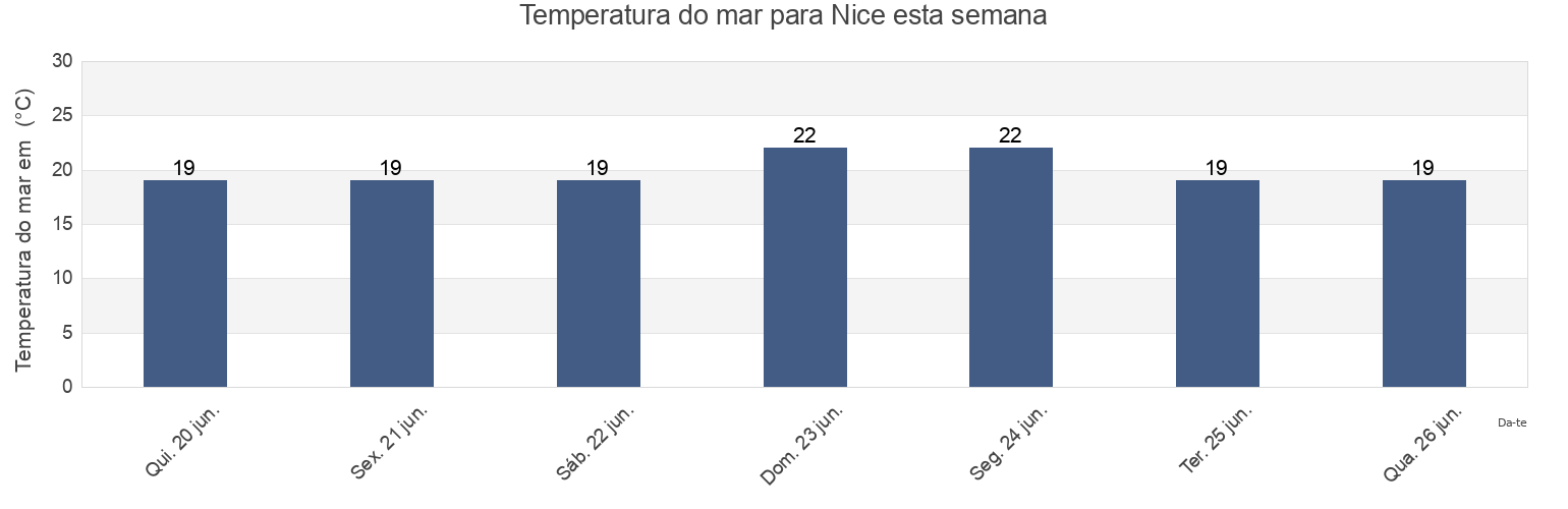 Temperatura do mar em Nice, Alpes-Maritimes, Provence-Alpes-Côte d'Azur, France esta semana