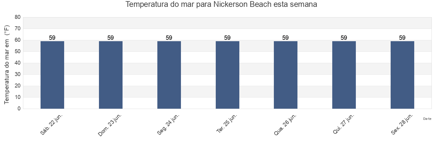 Temperatura do mar em Nickerson Beach, Norfolk County, Massachusetts, United States esta semana