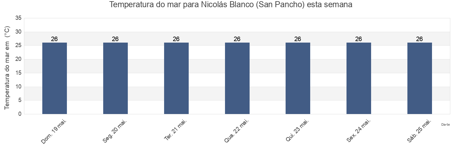 Temperatura do mar em Nicolás Blanco (San Pancho), La Antigua, Veracruz, Mexico esta semana