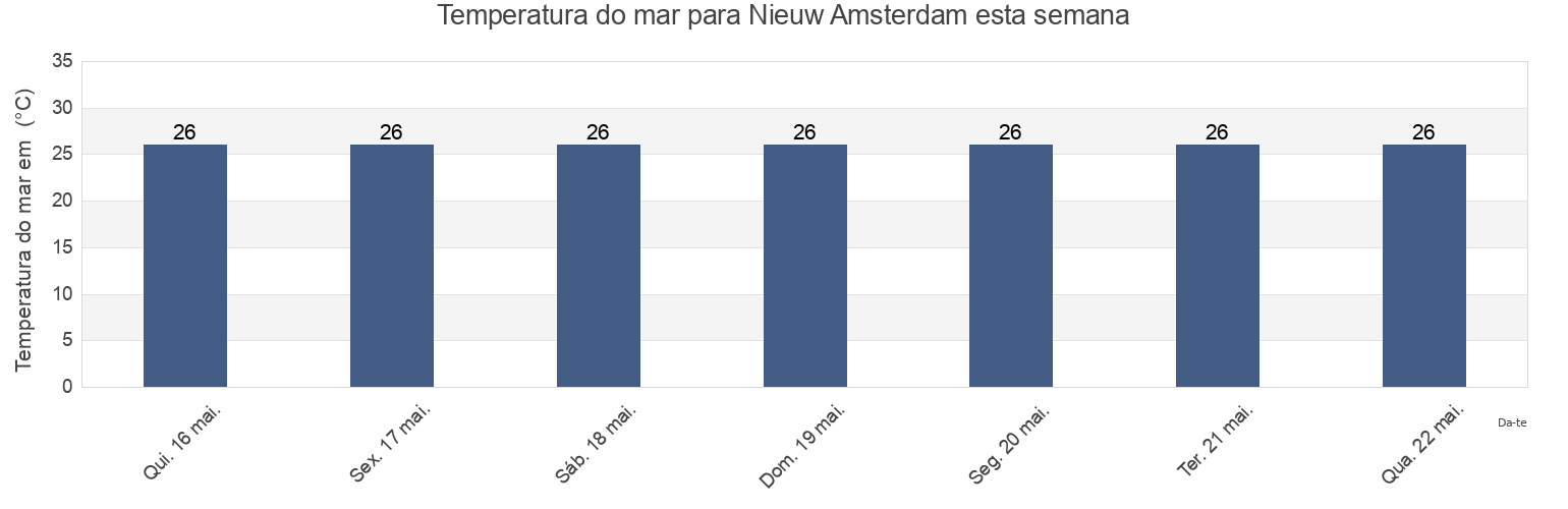 Temperatura do mar em Nieuw Amsterdam, Commewijne, Suriname esta semana